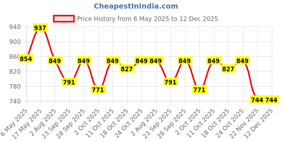 amazon.in bengal handloom Women'S Cotton Silk Dhakai Softs Vojadi Dhakai Jamdani Sarees.,., bengal handloom Price History Graph from 6 May 2025 to 12 Dec 2025