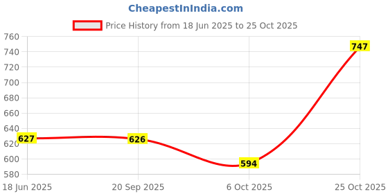 amazon.in ethnicjunction Women's Cotton Silk Embroidered A-line Front Slit Kurta Palazzo & Organza Dupatta Set ethnicjunction Price History Graph from 18 Jun 2025 to 25 Oct 2025