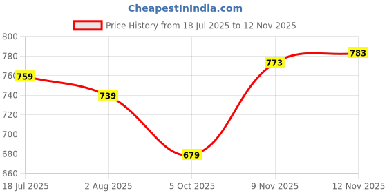 amazon.in ethnicjunction Women's Cotton Silk Embroidered Asymmetric Kurta Pant with Choker Dupatta Set ethnicjunction Price History Graph from 18 Jul 2025 to 12 Nov 2025