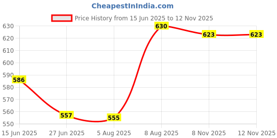 amazon.in ethnicjunction Women's Cotton Silk Embroidered Kurta Palazzo and Dupatta Set ethnicjunction Price History Graph from 15 Jun 2025 to 11 Nov 2025
