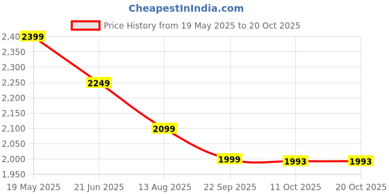 amazon.in akhilam Women's Cotton Silk Floral Printed Saree With Unstitched Blouse (CHNRPSHMNA61_RJ_Parent) akhilam Price History Graph from 19 May 2025 to 20 Oct 2025