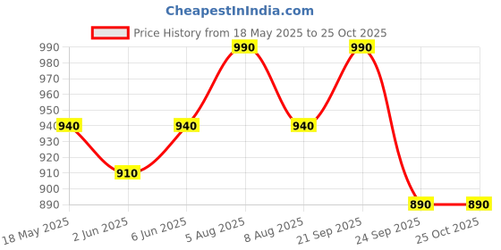 amazon.in zeratex Women's Cotton Silk Handcrafted Batik Print Unstitched Salwar Suit Dress Material With Duputta zeratex Price History Graph from 18 May 2025 to 24 Oct 2025
