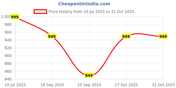 amazon.in stb-silk textiles bhagalpur Women's Cotton Silk Handcrafted Batik Print Unstitched Salwar Suit Dress Material With Duputta (Maroon) stb-silk textiles bhagalpur Price History Graph from 10 Jul 2025 to 31 Oct 2025