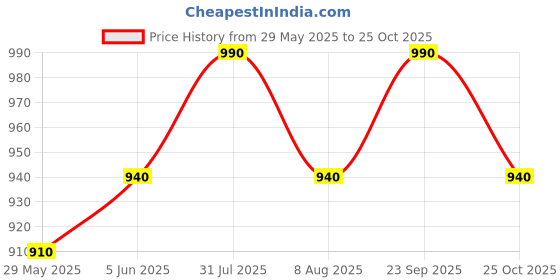 amazon.in zeratex Women's Cotton Silk Handcrafted Batik Print Unstitched Salwar Suit Dress Material With Duputta | Dress Material (Red Green) zeratex Price History Graph from 29 May 2025 to 25 Oct 2025
