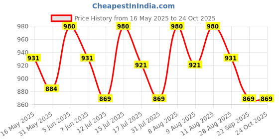 amazon.in haider ali and sons Women's Cotton Silk Handcrafted Unstitched Salwar Suit Dress Material with Printed Dupatta haider ali and sons Price History Graph from 16 May 2025 to 24 Oct 2025