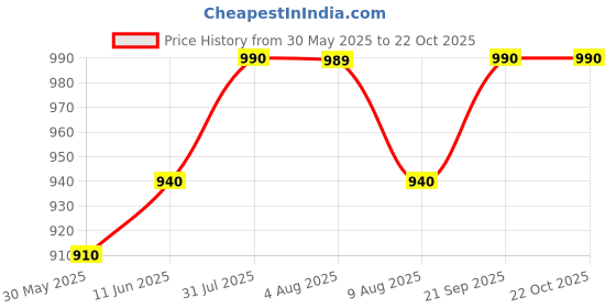 amazon.in zeratex Women's Cotton Silk Handloom Weaving Unstitched Salwar Suit Dress Material With Dupatta zeratex Price History Graph from 30 May 2025 to 21 Oct 2025