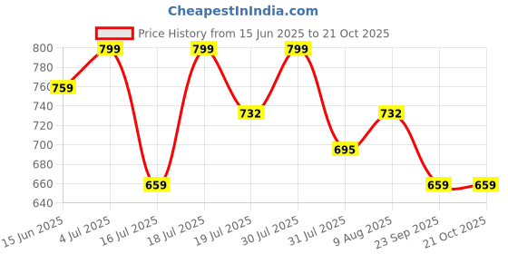 amazon.in vredevogel Women's Cotton Silk Jacquard Kurta Pant Set with Banarasi Silk Dupatta vredevogel Price History Graph from 15 Jun 2025 to 21 Oct 2025