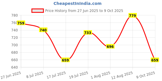 amazon.in vredevogel Women's Cotton Silk Jacquard Kurta Pant with Dupatta Set vredevogel Price History Graph from 27 Jun 2025 to 9 Oct 2025