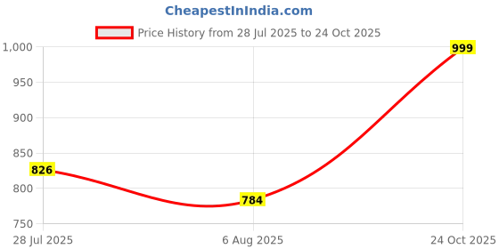 amazon.in vredevogel Women'S Cotton Silk Jacquard Kurta Set vredevogel Price History Graph from 28 Jul 2025 to 24 Oct 2025