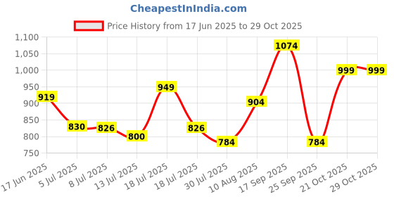 amazon.in vredevogel Women'S Cotton Silk Jacquard Kurta Set vredevogel Price History Graph from 17 Jun 2025 to 28 Oct 2025