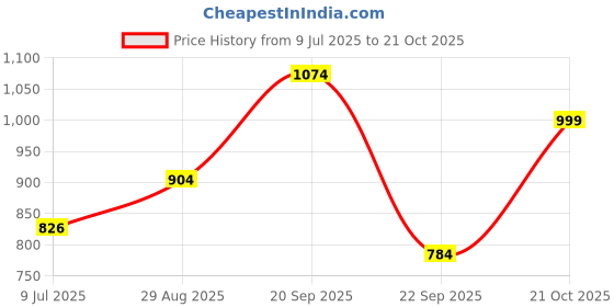 amazon.in vredevogel Women'S Cotton Silk Jacquard Kurta Set vredevogel Price History Graph from 9 Jul 2025 to 21 Oct 2025