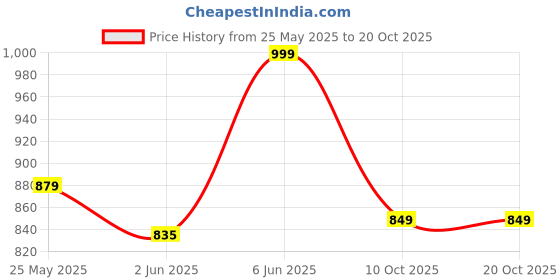 amazon.in stb-silk textiles bhagalpur Women's Cotton Silk Marble Print Unstitched Salwar Suit Dress Material With Dupatta stb-silk textiles bhagalpur Price History Graph from 25 May 2025 to 19 Oct 2025