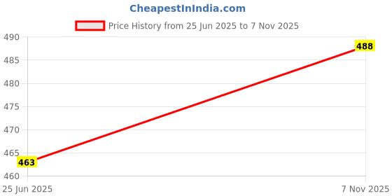 amazon.in rene Women's Cotton Silk Solid Half Sleeve Blouse rene Price History Graph from 25 Jun 2025 to 7 Nov 2025