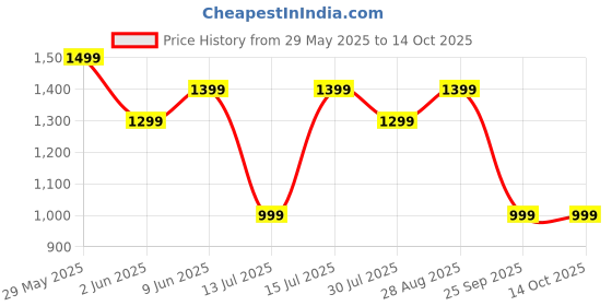 amazon.in devangi Women's Cotton Silk Unstitched Salwar Suit Dress Material With Dupatta devangi Price History Graph from 29 May 2025 to 13 Oct 2025