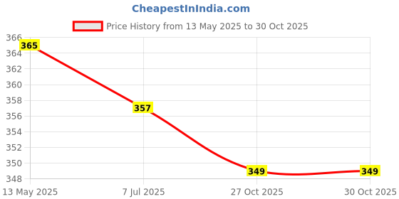 amazon.in rupa softline Women's Cotton SL (REG) Regular Block Print Panty rupa softline Price History Graph from 13 May 2025 to 29 Oct 2025