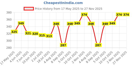 amazon.in rupa softline Women's Cotton SL (REG) Regular Block Print Panty rupa softline Price History Graph from 17 May 2025 to 27 Nov 2025
