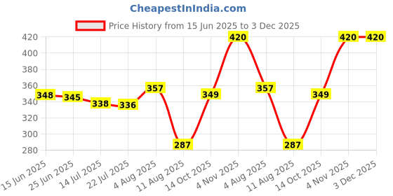 amazon.in rupa softline Women's Cotton SL (REG) Regular Block Print Panty rupa softline Price History Graph from 15 Jun 2025 to 2 Dec 2025