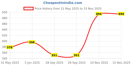 amazon.in clovia Women's Cotton Sleepwear Regular Bottom clovia Price History Graph from 31 May 2025 to 14 Nov 2025
