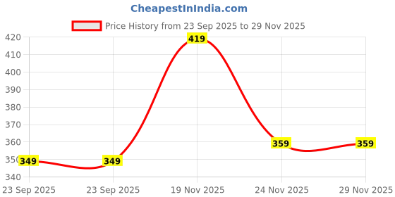 amazon.in aimly Women's Cotton Sleeveless Adjustable Strap Camisole Slip Spaghetti - Pack of 1 aimly Price History Graph from 23 Sep 2025 to 29 Nov 2025