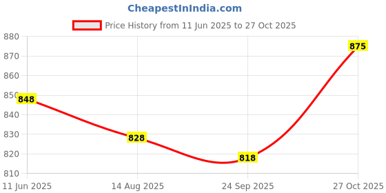 amazon.in soch Women's Cotton Sleeveless Blouse soch Price History Graph from 11 Jun 2025 to 27 Oct 2025