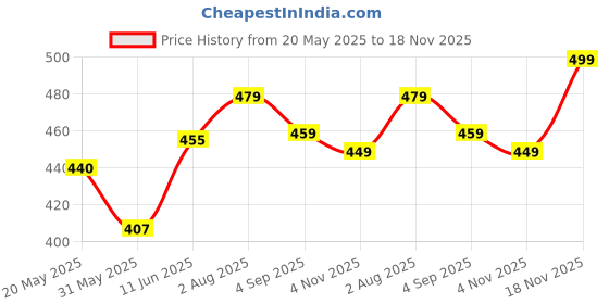amazon.in aimly Women's Cotton Sleeveless Camisole Slip Spaghetti Pack of 2 aimly Price History Graph from 20 May 2025 to 18 Nov 2025