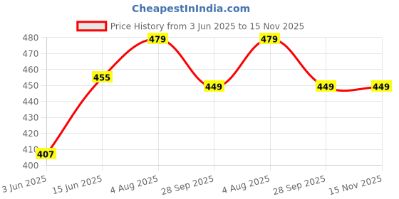 amazon.in aimly Women's Cotton Sleeveless Camisole Slip Spaghetti Pack of 2 aimly Price History Graph from 3 Jun 2025 to 15 Nov 2025