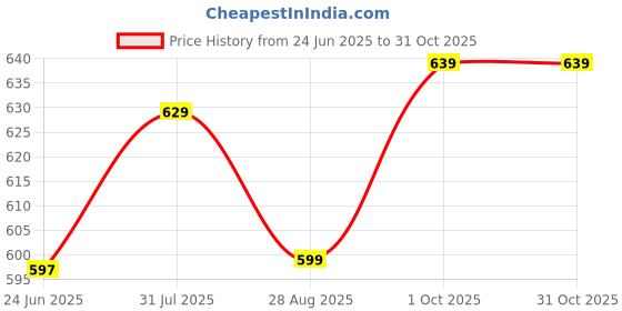 amazon.in aimly Women's Cotton Sleeveless Camisole Slip Spaghetti Pack of 3 aimly Price History Graph from 24 Jun 2025 to 31 Oct 2025