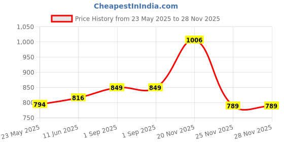 amazon.in aimly Women's Cotton Sleeveless Long Kurti Camisole Slip Spaghetti Pack of 3 aimly Price History Graph from 23 May 2025 to 28 Nov 2025