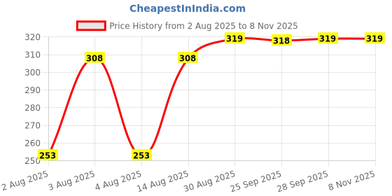 amazon.in clovia Women's Cotton Slim Fit Chic Basic Ribbed Crop Tank Top clovia Price History Graph from 2 Aug 2025 to 7 Nov 2025