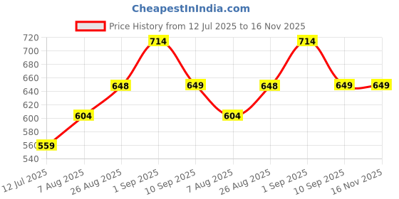 amazon.in uzarus Women's Cotton Slim Fit Joggers Track Pants with 2 Zippered Pockets uzarus Price History Graph from 12 Jul 2025 to 15 Nov 2025