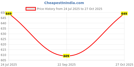 amazon.in uzarus Women's Cotton Slim Fit Joggers Track Pants with 2 Zippered Pockets uzarus Price History Graph from 24 Jul 2025 to 27 Oct 2025