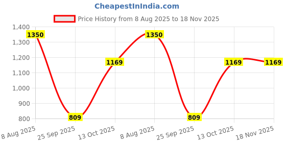 amazon.in u.s. polo assn. Women's Cotton Slim Fit T-Shirt u.s. polo assn. Price History Graph from 8 Aug 2025 to 18 Nov 2025