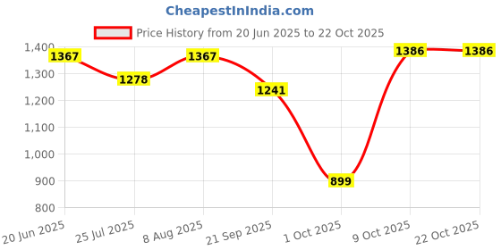 amazon.in u.s. polo assn. Women's Cotton Slim Fit T-Shirt u.s. polo assn. Price History Graph from 20 Jun 2025 to 21 Oct 2025