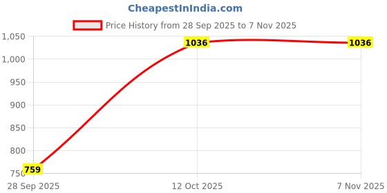 amazon.in u.s. polo assn. Women's Cotton Slim Fit T-Shirt u.s. polo assn. Price History Graph from 28 Sep 2025 to 3 Nov 2025