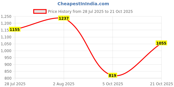 amazon.in u.s. polo assn. Women's Cotton Slim Fit T-Shirt u.s. polo assn. Price History Graph from 28 Jul 2025 to 21 Oct 2025