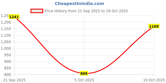 amazon.in u.s. polo assn. Women's Cotton Slim Fit T-Shirt u.s. polo assn. Price History Graph from 21 Sep 2025 to 19 Oct 2025