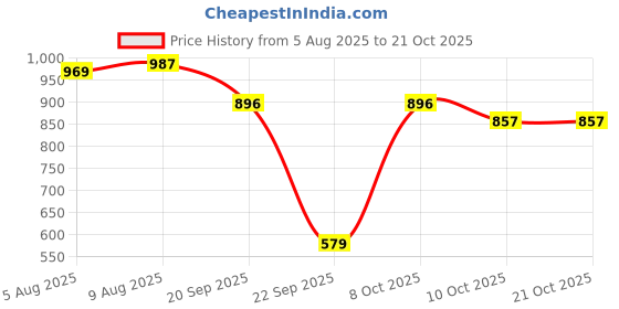 amazon.in u.s. polo assn. Women's Cotton Slim Fit T-Shirt u.s. polo assn. Price History Graph from 5 Aug 2025 to 21 Oct 2025