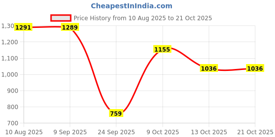 amazon.in u.s. polo assn. Women's Cotton Slim Fit T-Shirt u.s. polo assn. Price History Graph from 10 Aug 2025 to 21 Oct 2025