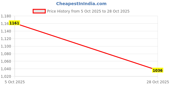 amazon.in u.s. polo assn. Women's Cotton Slim Fit T-Shirt u.s. polo assn. Price History Graph from 5 Oct 2025 to 28 Oct 2025