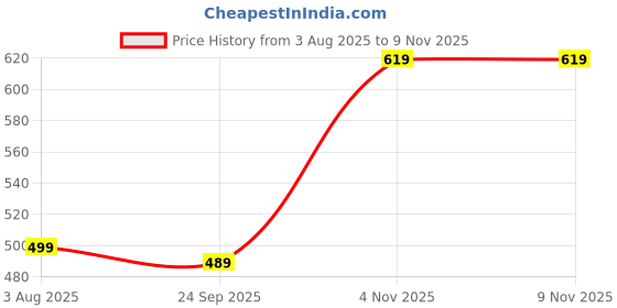 amazon.in panzora Women's Cotton Slub Printed And Pom Pom Work Unstitched Salwar Suit Dress Material panzora Price History Graph from 3 Aug 2025 to 8 Nov 2025