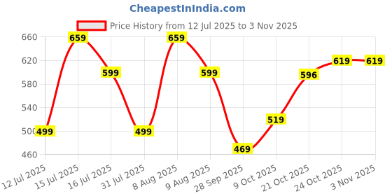 amazon.in panzora Women's Cotton Slub Printed And Pom Pom Work Unstitched Salwar Suit Dress Material panzora Price History Graph from 12 Jul 2025 to 2 Nov 2025