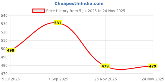 amazon.in siril Women's Cotton Slub Printed Unstitiched Dress Material siril Price History Graph from 5 Jul 2025 to 24 Nov 2025