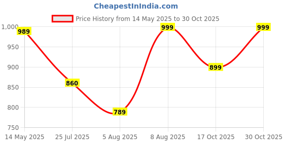 amazon.in lotik Women's Cotton Small Heart Printed Top & Payjama Nightsuit Set lotik Price History Graph from 14 May 2025 to 30 Oct 2025
