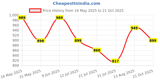 amazon.in lotik Women's Cotton Small Heart Printed Top & Payjama Nightsuit Set lotik Price History Graph from 16 May 2025 to 21 Oct 2025