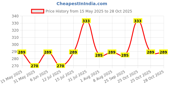 amazon.in supersox Women's Cotton Socks (Pack of 3) supersox Price History Graph from 15 May 2025 to 28 Oct 2025