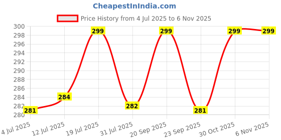 amazon.in wklouyhe Women's Cotton Socks, Soft Thin Breathable Moisture Wicking Ankle Crew Casual Socks 6 Pairs_Free Size wklouyhe Price History Graph from 4 Jul 2025 to 6 Nov 2025
