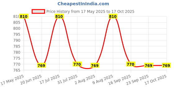 amazon.in durga handlooms Women's Cotton Soft Handloom Saree, Without Blouse Piece, 6 meters, Twin Colours durga handlooms Price History Graph from 17 May 2025 to 16 Oct 2025
