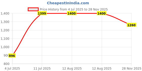 amazon.in vero moda Women's Cotton Solid 1 T-Shirt & Pyjama Pack of vero moda Price History Graph from 4 Jul 2025 to 28 Nov 2025