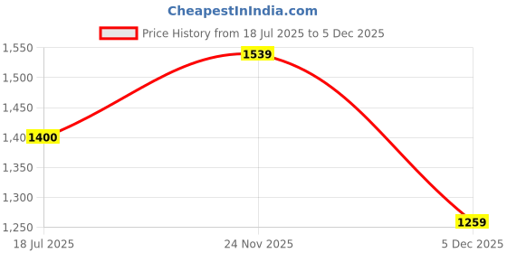 amazon.in vero moda Women's Cotton Solid 1 T-Shirt & Pyjama Pack of vero moda Price History Graph from 18 Jul 2025 to 5 Dec 2025