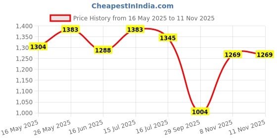 amazon.in fablestreet Women's Cotton Solid 3/4thsleeve Regular Fit Top (TP399BLUE) fablestreet Price History Graph from 16 May 2025 to 10 Nov 2025
